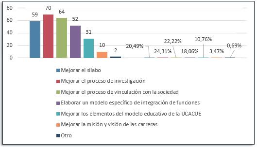 Grfico 6. Vas para mejorar la integracin de  funciones