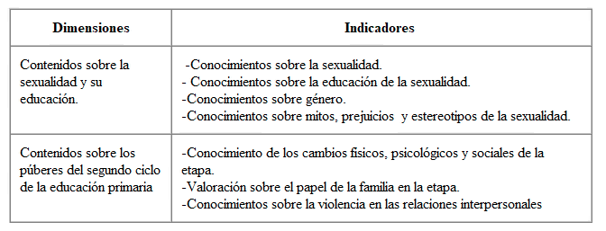Dimensiones e indicadores de la variable La educacin de la sexualidad de escolares del segundo  ciclo de la educacin primaria