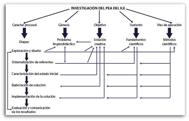 Diagrama 1. La investigacin del proceso  de enseanza-aprendizaje (PEA) del ingls como lengua extranjera (ILE)