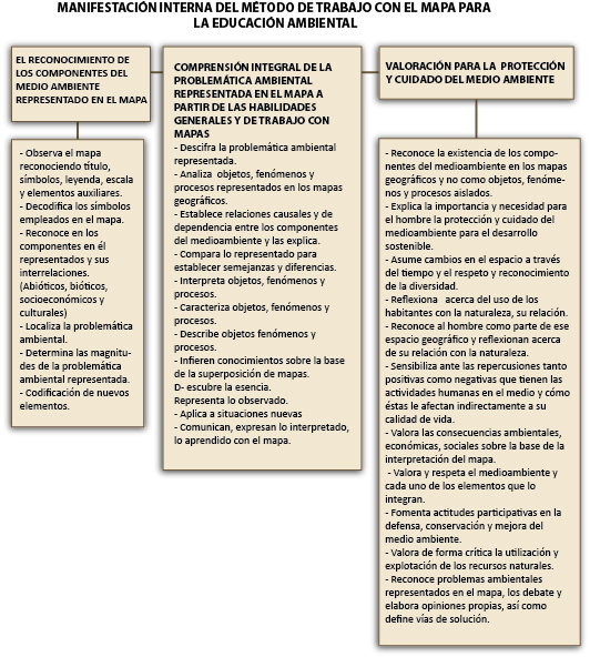 Figura  3: Aspecto interno del m�todo de trabajo con el mapa  para el desarrollo de la educaci�n ambiental