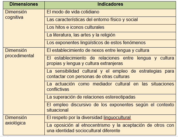 Tabla  1. Parametrizacin de la  competencia intercultural en ILE
