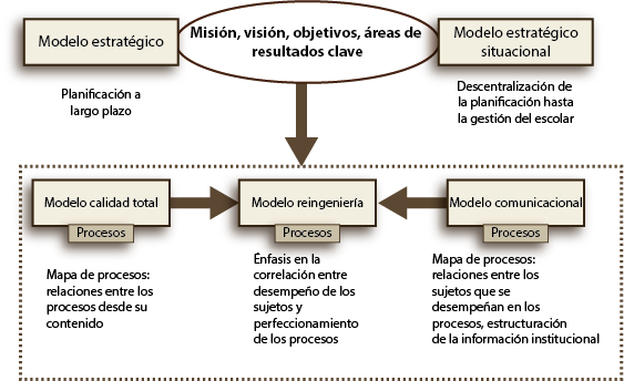 Figura. 1. Marco de relaciones entre  los modelos de gestin institucional desde la perspectiva de los procesos.
