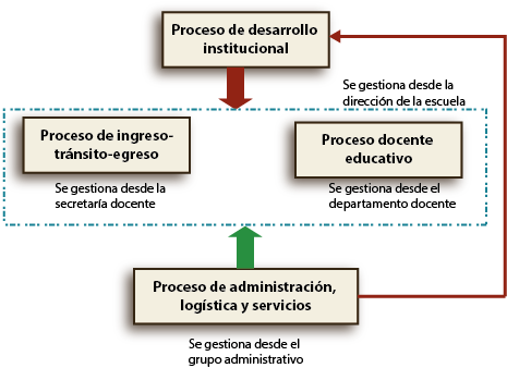 Figura 3: Mapa de relaciones entre  los procesos Escuela de Idiomas Vladimir Ilich Lenin. Elaboracin propia