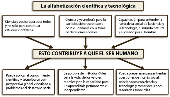 Fig.  1. Principales  dimensiones de la alfabetizacin cientfica y tecnolgic