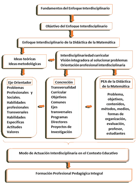 Figura 1, Esquema del  enfoque interdisciplinario de la Didctica de la Matemtica