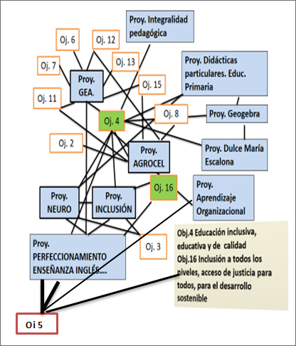Relacin de los proyectos de  la UCPEJV con los objetivos estratgicos en la agenda de desarrollo sostenible  2030