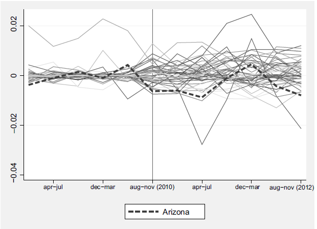 Permutation
exercise – outcome variable: proportion of Hispanic noncitizens