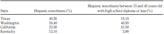 States with positive weights in the
synthetic control estimations