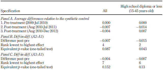 Estimated
impact of the introduction of SB 1070 on the proportion of noncitizen Hispanics
among Arizona residents in the respective group