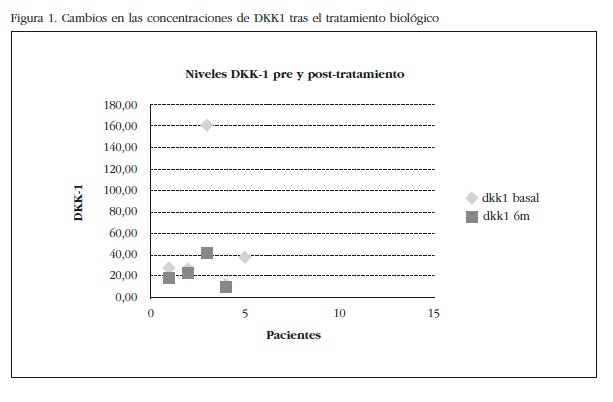 Cambios en las concentraciones de DKK1 tras el tratamiento biológico