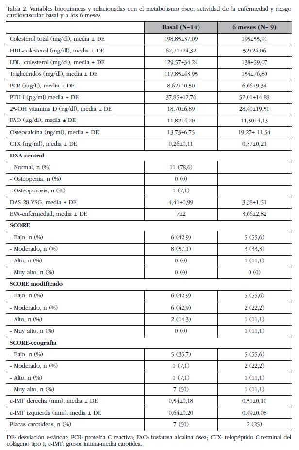 Variables bioquímicas y relacionadas con el metabolismo óseo, actividad de la enfermedad y riesgo
cardiovascular basal y a los 6 meses