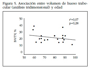 Asociación entre volumen de hueso trabecular
(análisis tridimensional) y edad