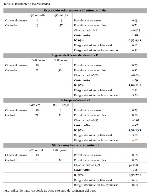Resumen de los resultados