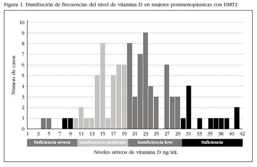 Distribución de frecuencias del nivel de vitamina D en mujeres postmenopáusicas con DMT2