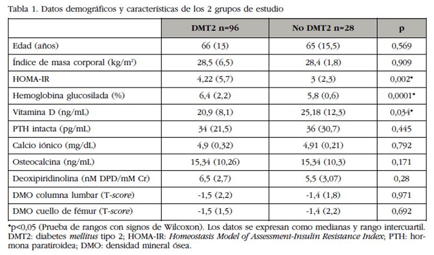 Datos demográficos y características de los 2 grupos de estudio