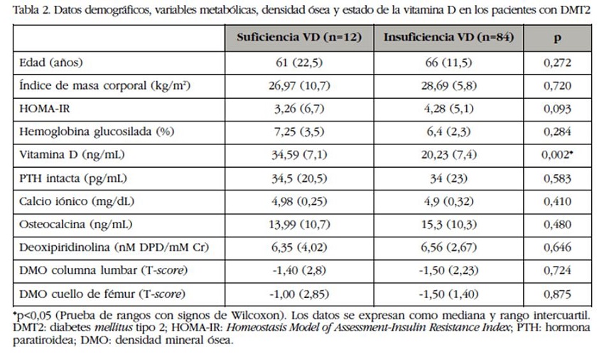 Datos demográficos, variables metabólicas, densidad ósea y estado de la vitamina D en los pacientes con DMT2