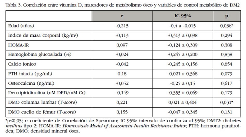 Correlación entre vitamina D, marcadores de metabolismo óseo y variables de control metabólico de DM2