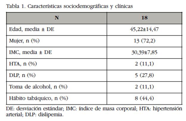 Características sociodemográficas y clínicas