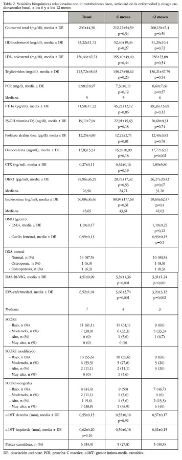Variables bioquímicas relacionadas con el metabolismo óseo, actividad de la enfermedad y riesgo cardiovascular basal, a los 6 y a los 12 meses