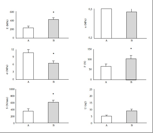 Comparación de los parámetros biomecánicos entre los dos grupos de estudio: sujetos normopeso (A)
y obesos (B) Los parámetros representados son: módulo elástico de Young (E); dureza (u); tensión máxima soportada (σ); fuerza
máxima alcanzada (F); rigidez (S); energía necesaria para fracturar (U).