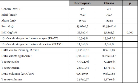 Características antropométricas, FRAX® y DMO (media ± desviación estándar)