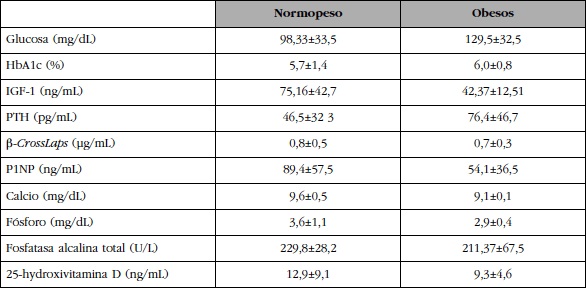 Valores bioquímicos (media ± DE)
