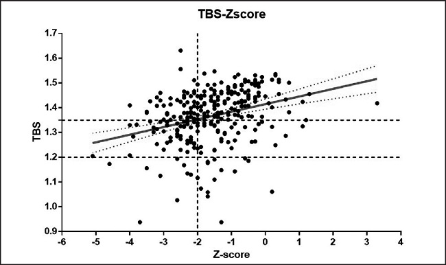 Correlación del Z-score mediante DXA y TBS para la estratificación de la densidad mineral ósea en sujetos con síndrome de Down del adulto