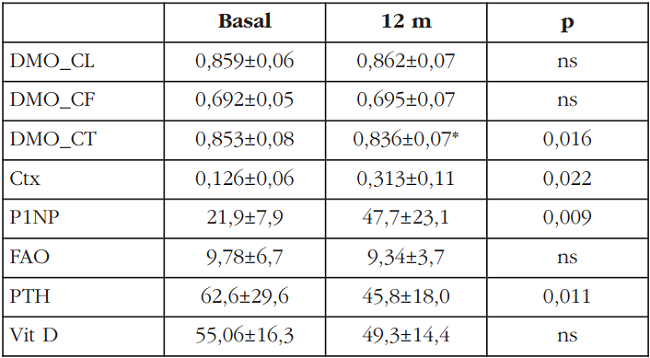 Sellado con ácido zoledrónico tras el tratamiento con denosumab. Análisis de la masa ósea y marcadores de remodelado a los 12 meses