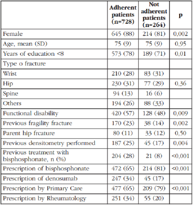  El inicio de tratamiento tras la fractura por fragilidad por el especialista de hospital y el empleo de denosumab aumentan la probabilidad de realizar el tratamiento a los 3 meses