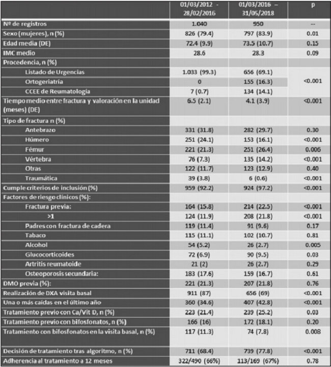 Evolución de los indicadores de una unidad FLS tras inclusión de pacientes ingresados y de los informes Rx de fractura vertebral