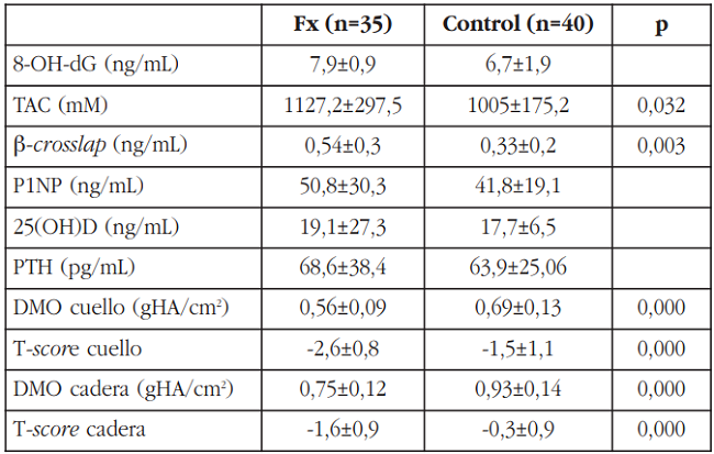  Biomarcadores de estrés oxidativo en pacientes con fractura de cadera osteoporótica