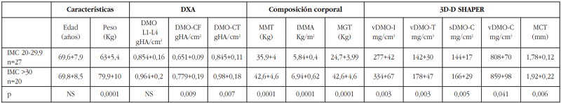 Composición corporal y macro estructura de fémur proximal