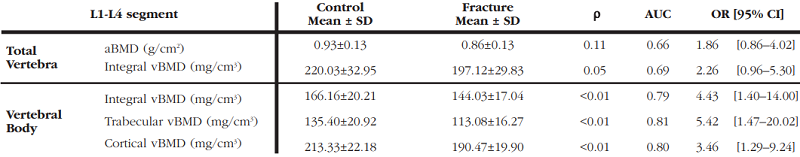 Differences between measurements for fracture and control group
