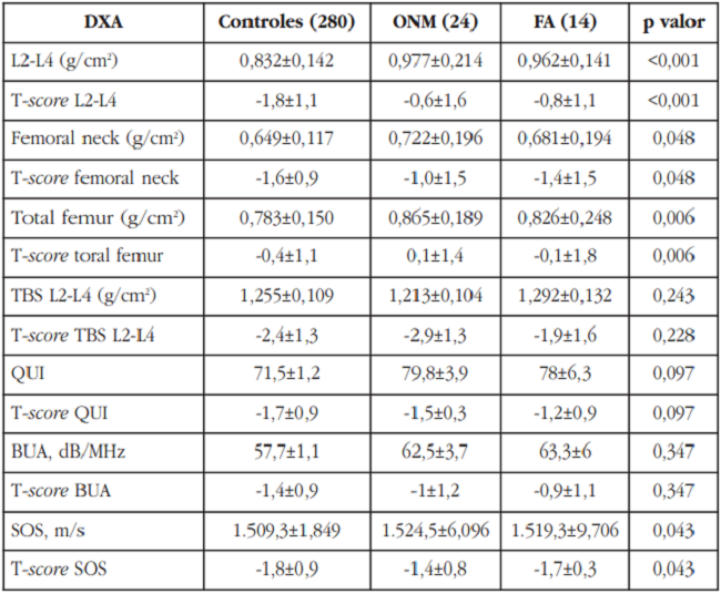 En la osteonecrosis de maxilares y en la fractura diafisaria no existe exceso de supresión del remodelado óseo