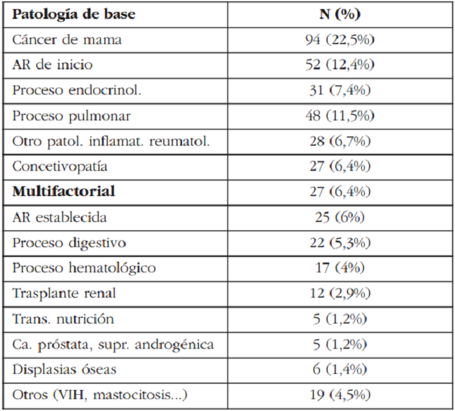  ¿Es la osteoporosis secundaria algo secundario? Experiencia de una consulta de osteoporosis secundaria