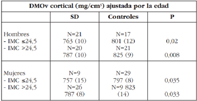 Medias estimadas (error estándar).