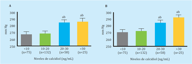 Medidas de fuerza de agarre (mm de Hg) en la mano A) izquierda; B) derecha en función de los niveles séricos de calcidiol. *p<0,05 respecto a calcidiol <10 ng/mL y a calcidiol entre 10-20 ng/mL