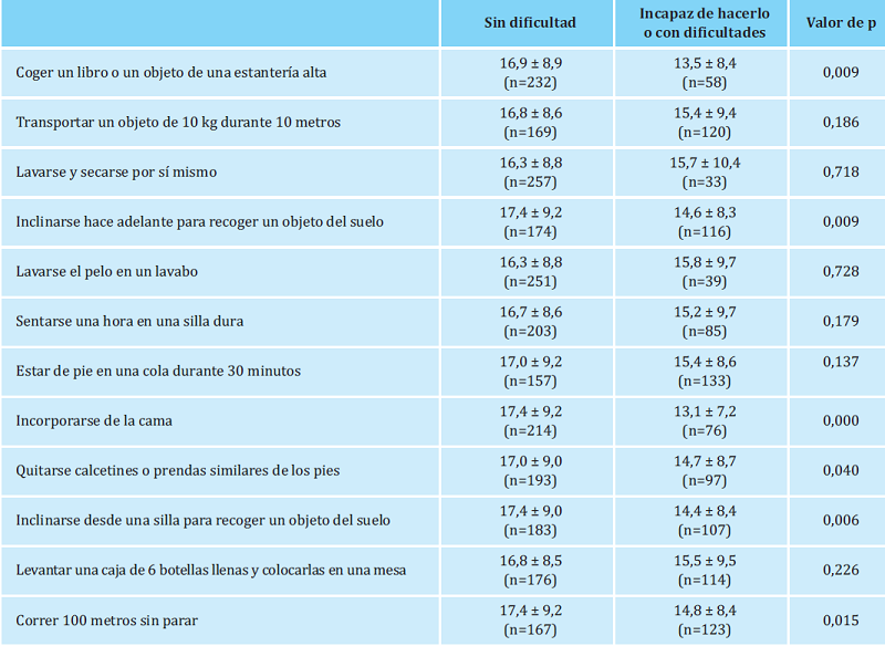 Niveles de calcidiol (ng/mL) en función de la dificultad o no para realizar determinadas actividades de la vida cotidiana
