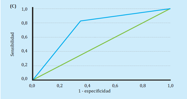 Curvas ROC para valorar el cumplimento terapéutico mediante cuestionario de Morinsky-Green (A), el CTX (B) y la combinación del MorinskyGreen junto al CTX (C)
