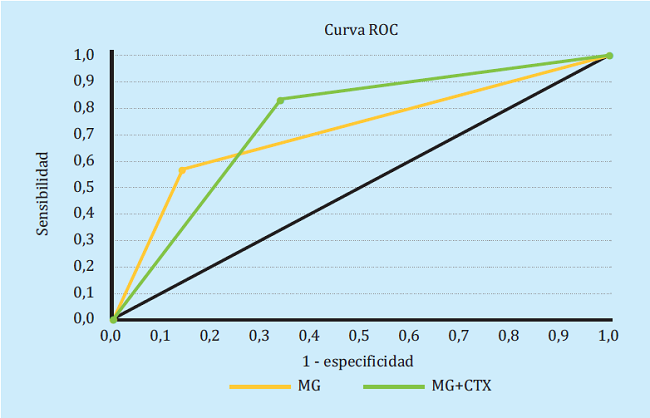 Comparación curvas ROC para valorar el cumplimiento mediante el cuestionario de Morinsky-Green (MG) o la combinación de MG y CTX