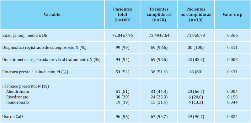 Características basales en el total de las pacientes y en función del cumplimiento del tratamiento