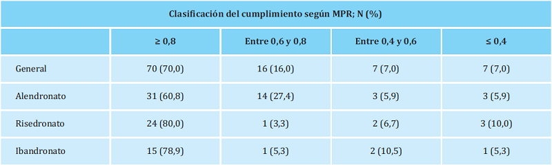 Valoración del cumplimiento terapéutico en función de la MPR