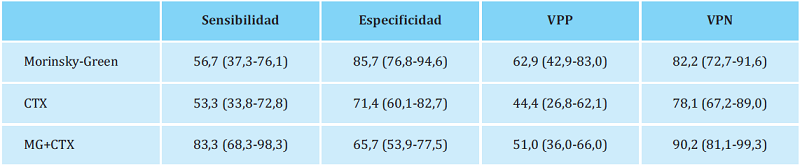 Valores de sensibilidad, especificidad y valores predictivos para las diferentes herramientas para estimar el cumplimiento terapéutico (IC 95%)
