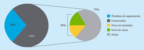 Gráfico resumen de la población de estudio. De un total de 69 pacientes intervenidos mediante VP hace 15 ó más años en nuestro hospital, se logra contactar con un total de 43 pacientes/familiares (62% respecto al total). Tras constatar un 70% de casos de exitus, se invita al 30% restante (13 pacientes) a acudir al hospital para realizarse un nuevo estudio radiológico (PO=15 años). Finalmente, 7 pacientes aceptan y forman la serie de casos en la que se basa el estudio