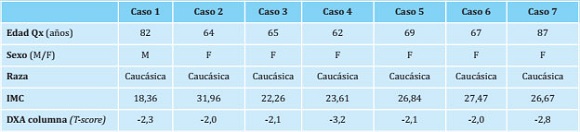 Datos demográficos de la serie de 7 pacientes intervenidos hace 15 ó más años mediante VP en la UPC-FJD
