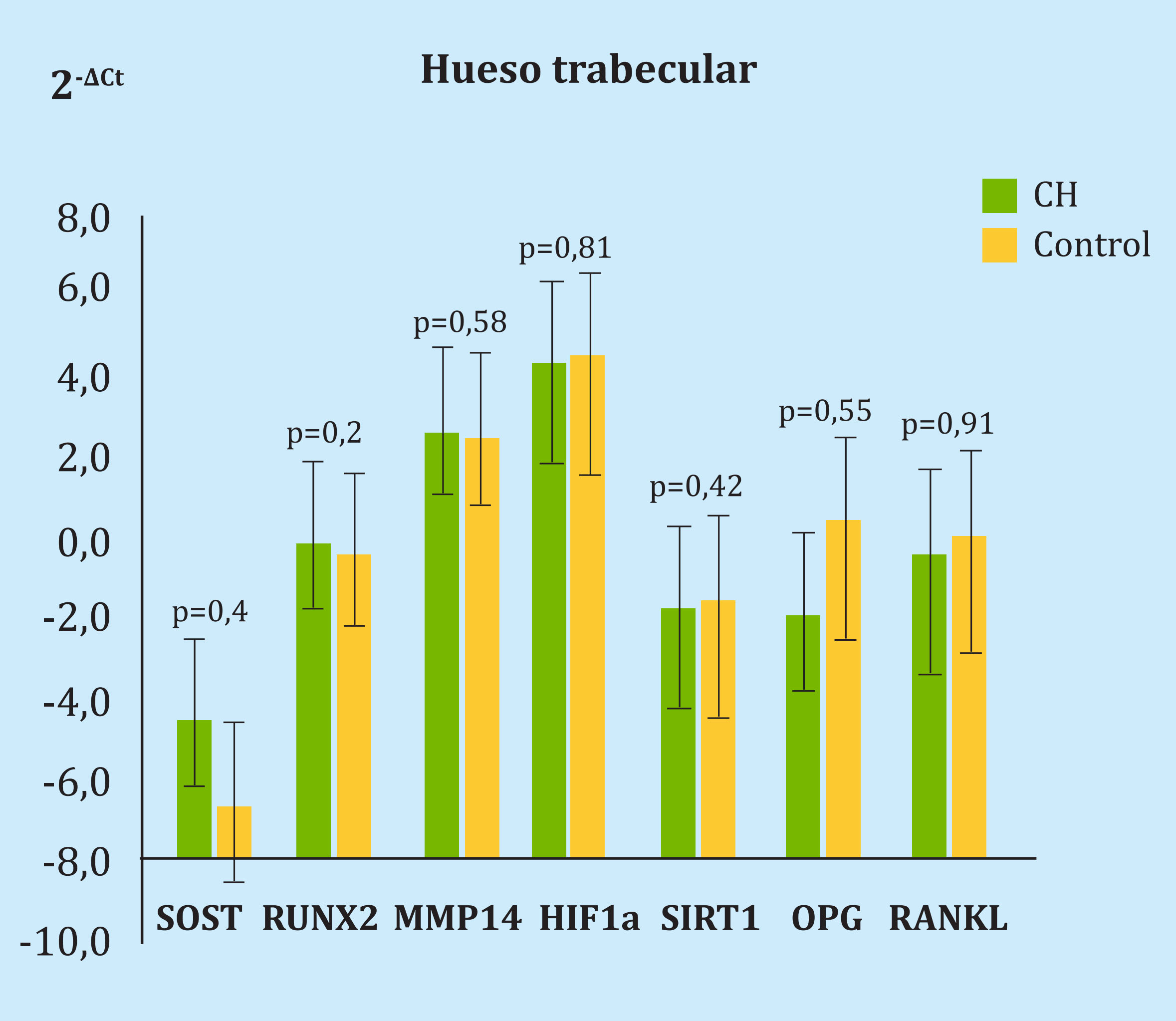 Diferencia en la expresión de genes a estudio y los housekeeping en hueso tras una única sesión de cámara hiperbárica