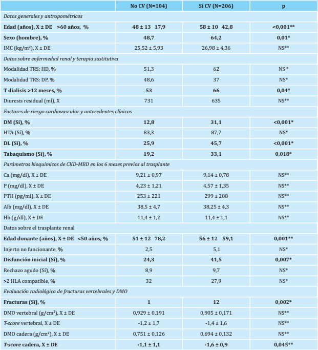 Características basales, existencia de fracturas vertebrales y datos del trasplante de los pacientes en función de la existencia de calcificación vascular radiológica en cualquier territorio previa al trasplante