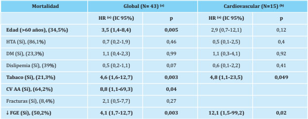 Factores de riesgo de mortalidad por todas las causas y de etiología cardiovascular (Análisis de regresión multivariante de Cox)