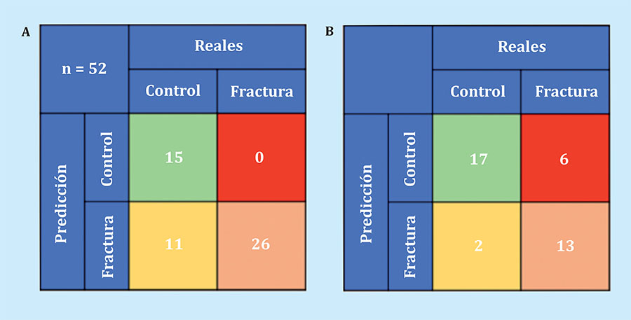 Matriz de confusión en la máquina de soporte vectorial (SVM) para mujeres y hueso trabecular: A) fractura de cuello, y B) fractura de trocánter. En color verde están los verdaderos casos positivos, en naranja los verdaderos negativos, en amarillo los falsos positivos (error de tipo I) y en rojo los falsos negativos (error de tipo II)