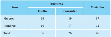 Número de pacientes reclutados por grupo, sexo y tipo de fractura